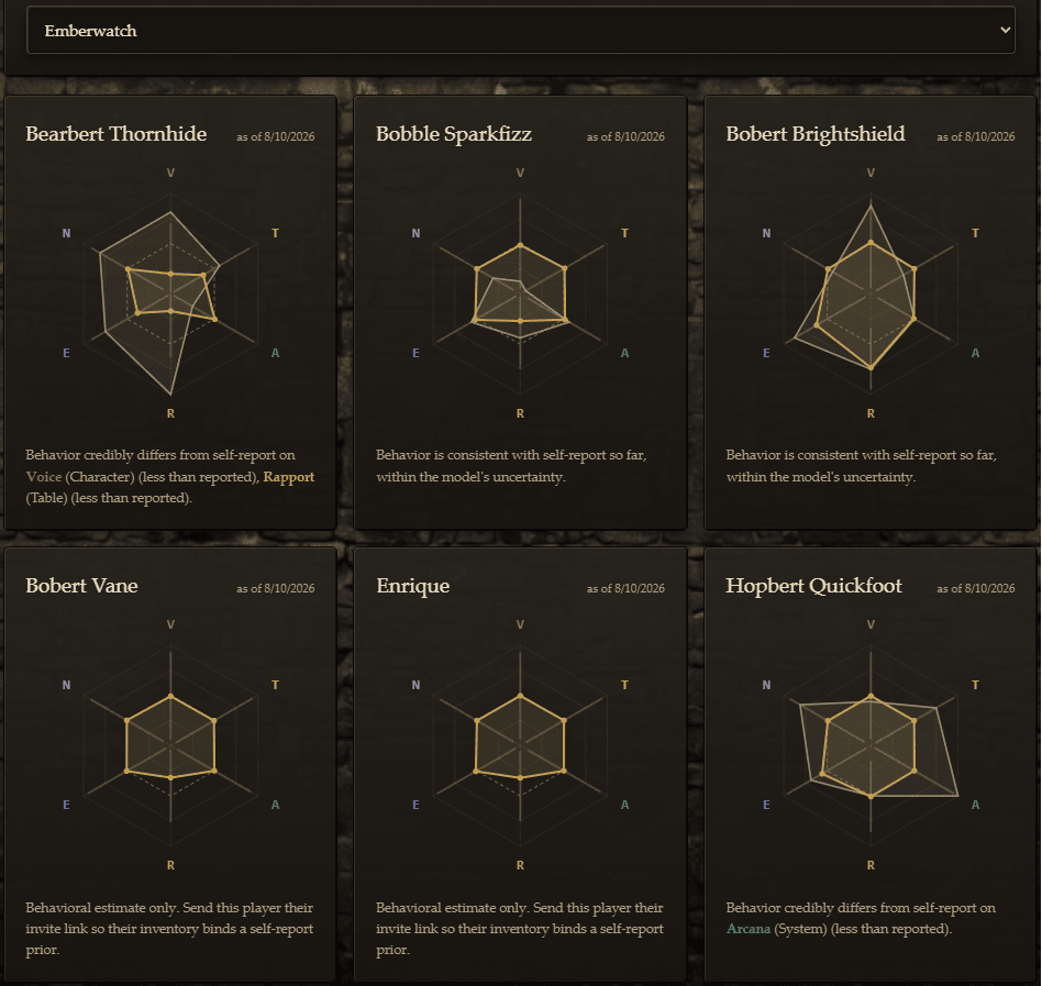 Player disposition radar cards across the six axes for six characters in a demo campaign